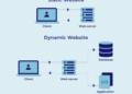 Server architecture for dynamic web applications