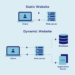Server architecture for dynamic web applications